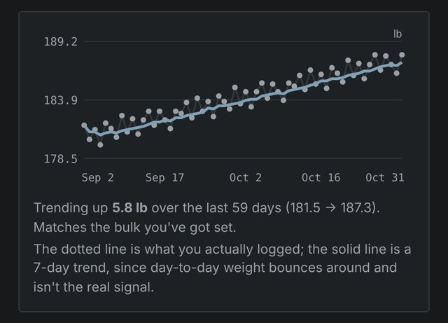 A bodyweight chart over two months with the logged daily points scattered around a smoothed trend line, captioned trending up 5.8 pounds over the last 59 days, matches the bulk you have set.
